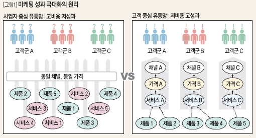 마케팅 성과 극대화의 원리