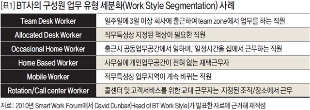 BT사의 구성원 업무 유형 세분화(Work Style Segmentation) 사례