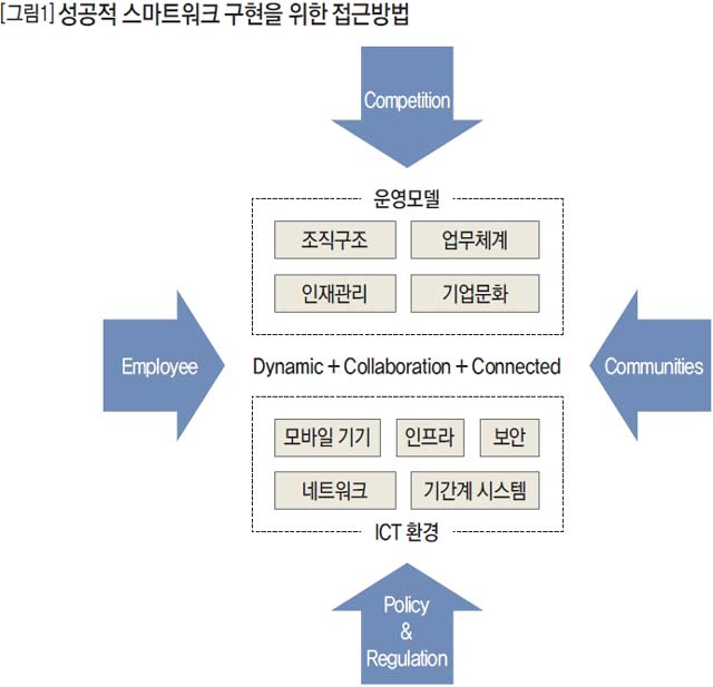 성공적 스마트워크 구현을 위한 접근방법