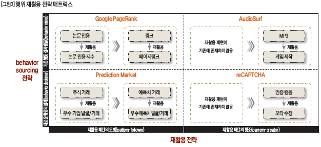 행위 재활용 전략 매트릭스