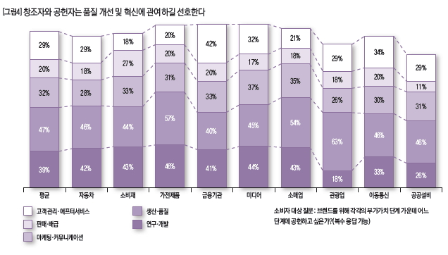 창조자와 공헌자는 품질 개선 및 혁신에 관여하길 선호한다