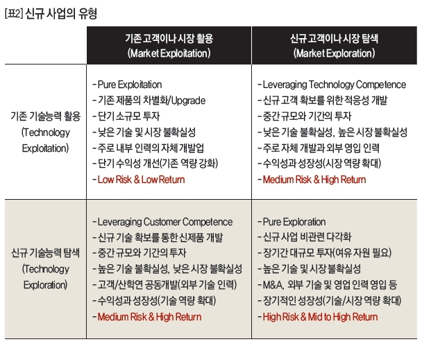 [표2]신규 사업의 유형