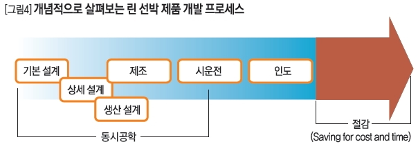 [그림4]개념적으로 살펴보는 린 선박 제품 개발 프로세스