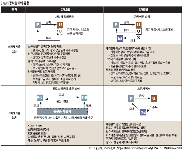 공짜경제의 유형