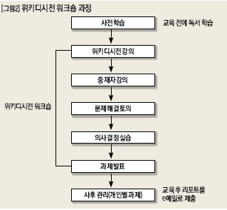 위키디시전 워크숍 과정