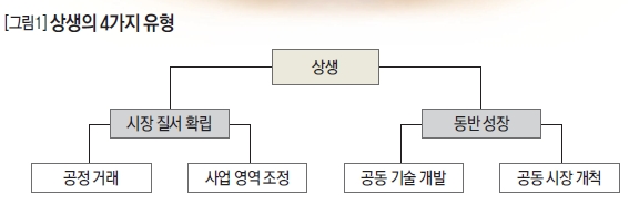 상생의 4가지 유형