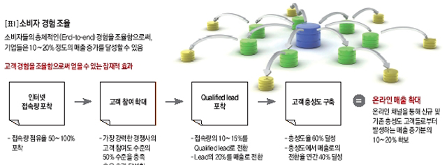 소비자 경험 조율 