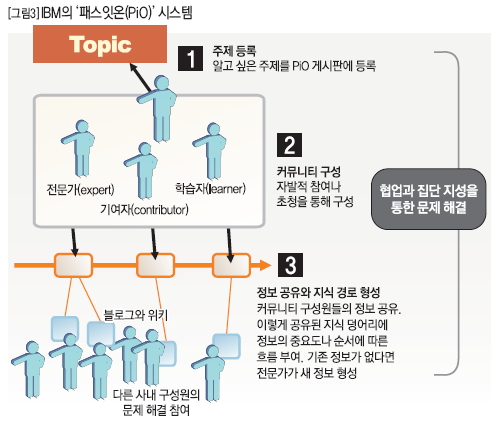 IBM의 ‘패스잇온(PiO)’ 시스템