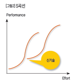 S곡선