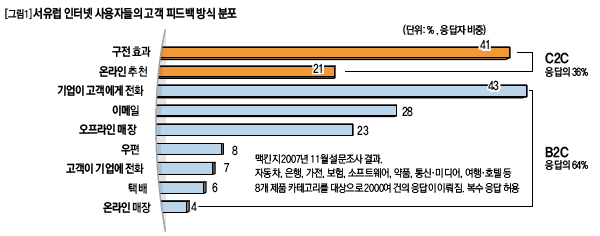 서유럽 인터넷 사용자들의 고객 피드백 방식 분포