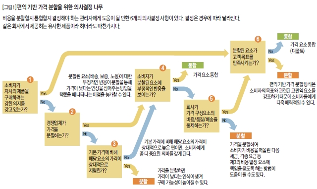 편의 기반 가격 분할을 위한 의사결정 나무