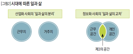 시대에 따른 일과 삶