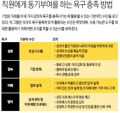 직원에게 동기부여를 하는 욕구 충족 방법