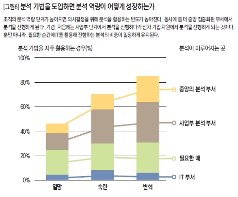 분석 기법을 도입하면 분석 역량이 어떻게 성장하는가