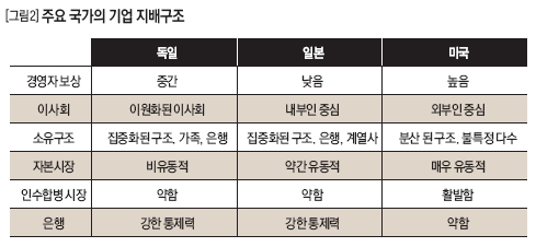 주요 국가의 기업 지배구조