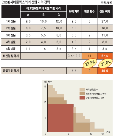 시네플렉스의 비선형 가격 전략