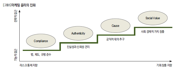 마케팅 윤리의 진화