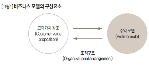 비즈니스 모델의 구성요소