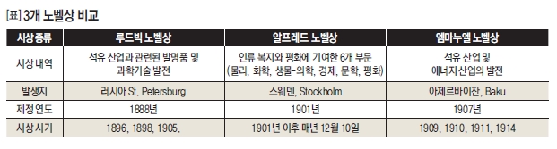 3개 노벨상 비교