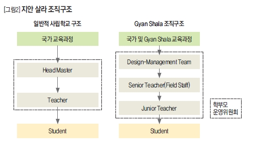 지안 살라 조직구조