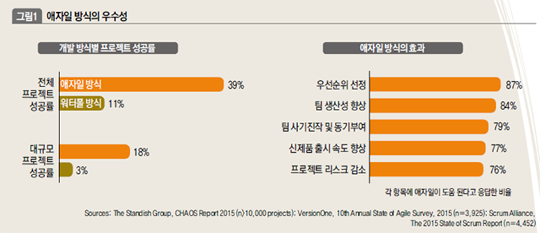애자일 방식의 우수성
