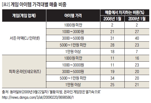 게임 아이템 가격대별 매출 비중