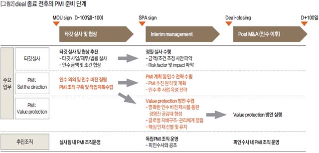 deal 종료 전후의 PMI 준비 단계