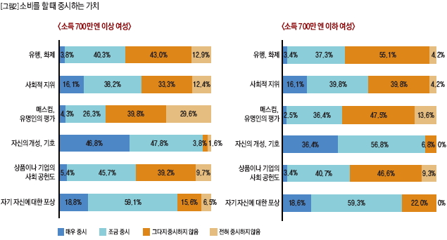 소비를 할 때 중시하는 가치