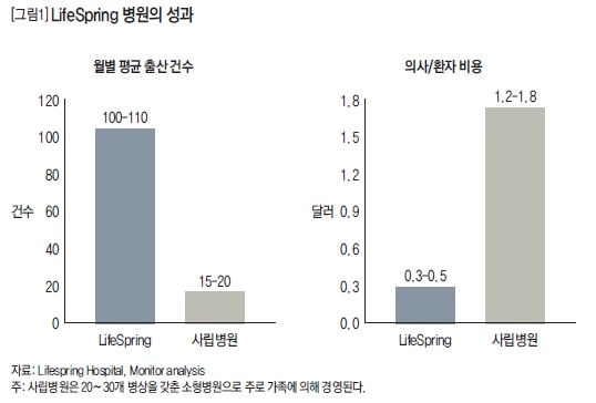 LifeSpring병원의 성과