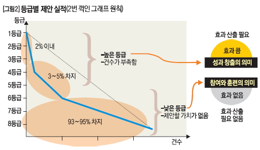 등급별 제안 실적