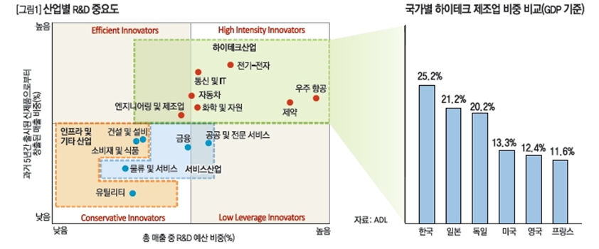[그림1]산업별 R&D 중요도