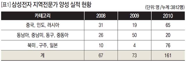 삼성전자 지역전문가 양성 실적 현황