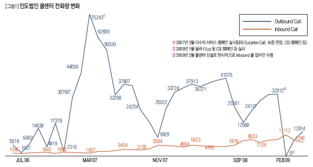 인도법인 콜센터 전화량 변화