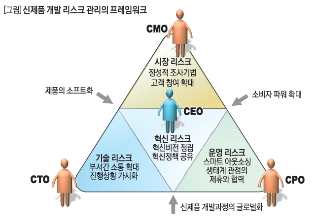 신제품 개발 리스크 관리의 프레임워크