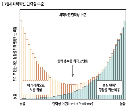 최적화된 탄력성 수준