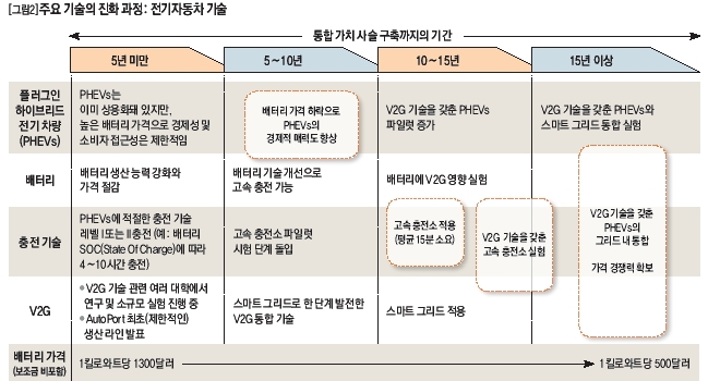 [그림2]주요기술의 진화과정 : 전기자동차 기술