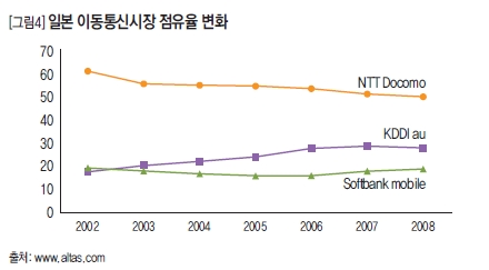 일본 이동통신시장 점유율 변화