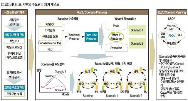 시나리오 기반의 수요관리 체계 개념도