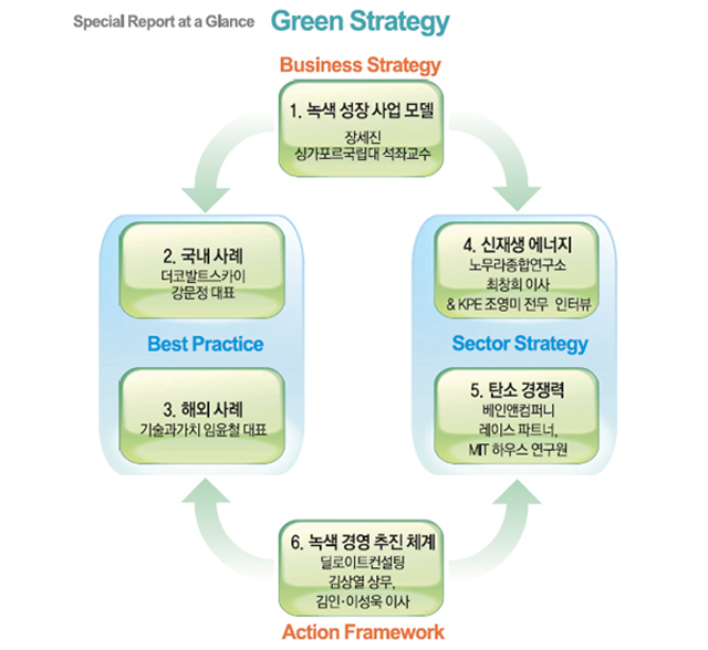 Green Strategy