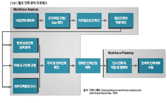 필요 인력 분석 프로세스