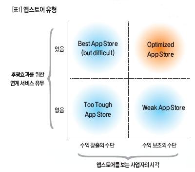 앱스토어 유형 