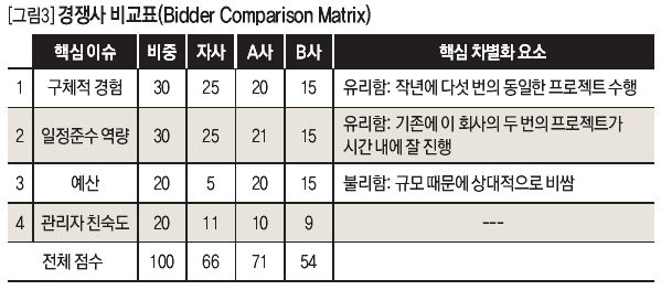 [그림3]경쟁사 비교표(Bidder Comparison Matrix)