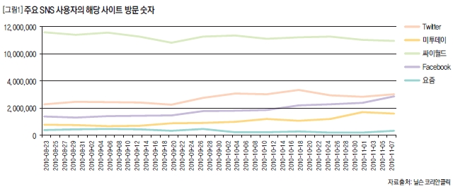 주요 SNS 사용자의 해당 사이트 방문 숫자