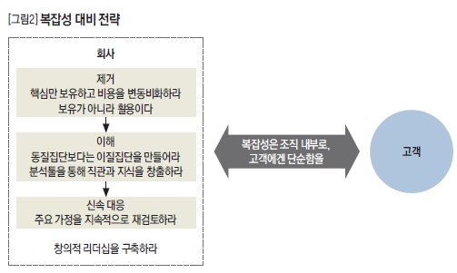 복잡성 대비 전략