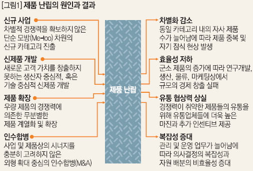 제품 난립의 원인과 결과