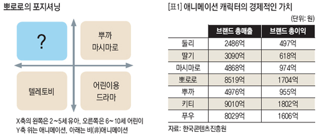 뽀로로의 포지셔닝 