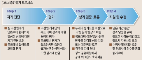 중간평가 프로세스