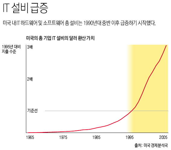 IT 설비 급증