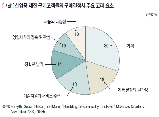 산업용 레진 구매고객들의 구매결정시 주요 고려 요소