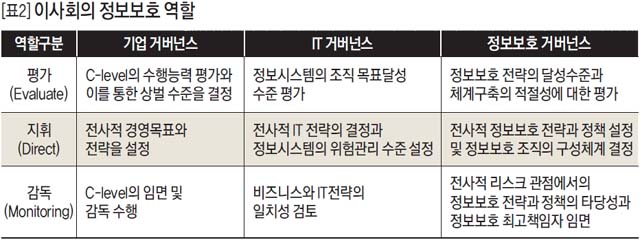 이사회의 정보보호 역할